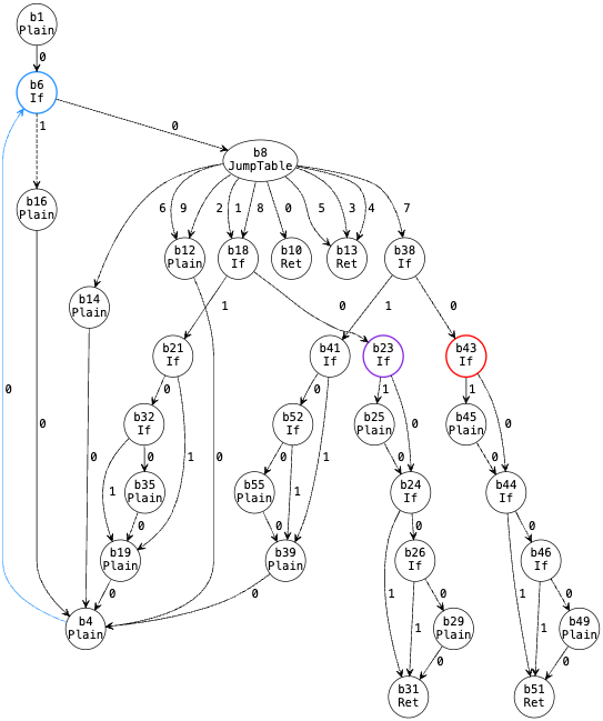 Golang cmd/compile: loop invariant code motion