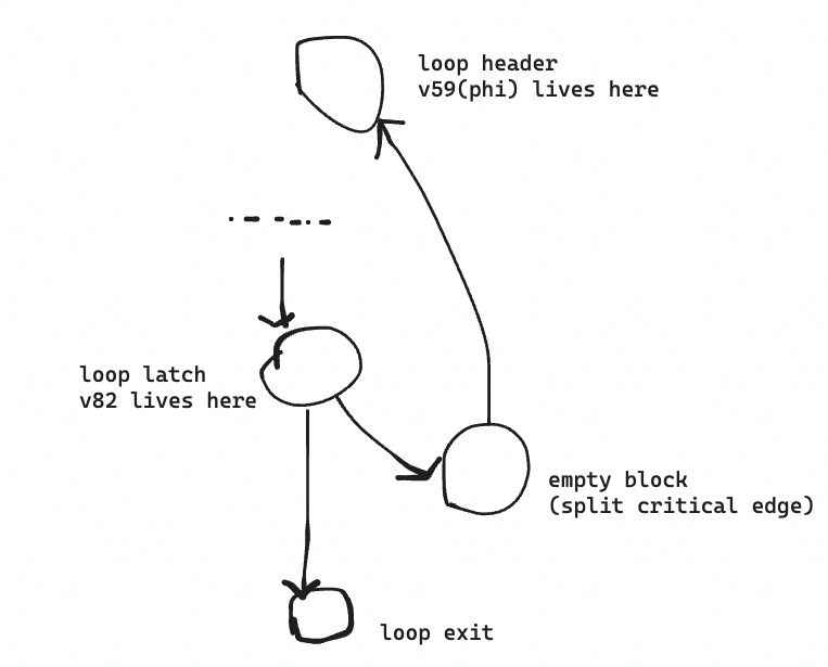 Golang cmd/compile: loop invariant code motion