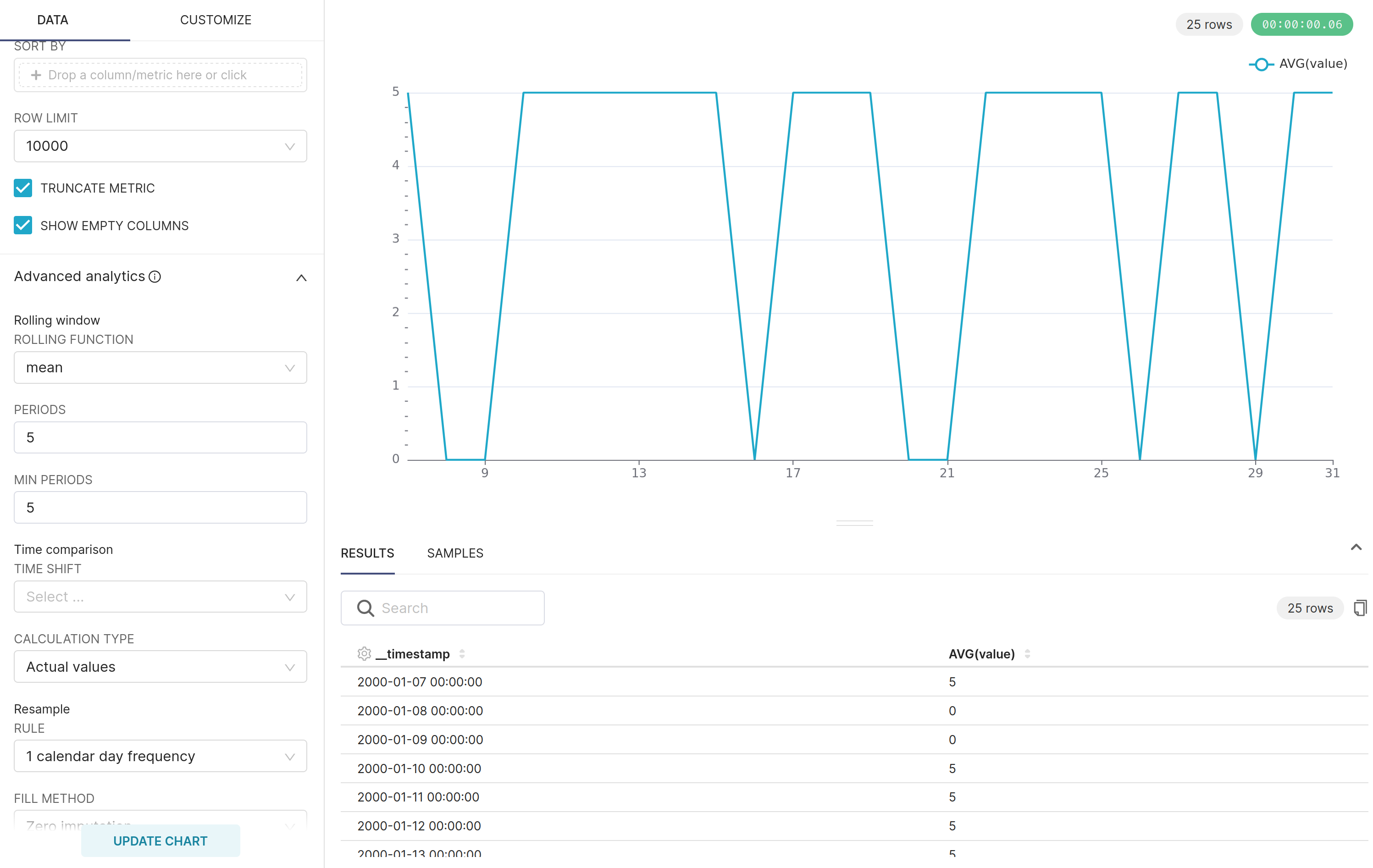Apache Superset Rolling mean on resampled data produces incorrect graph