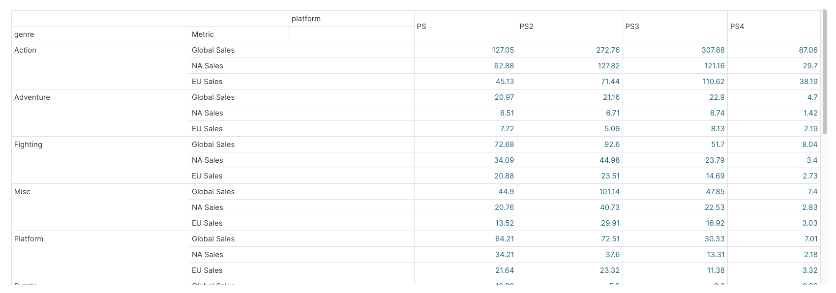 Apache Superset Cannot sort series by value in Pivot Tables when using metrics as rows