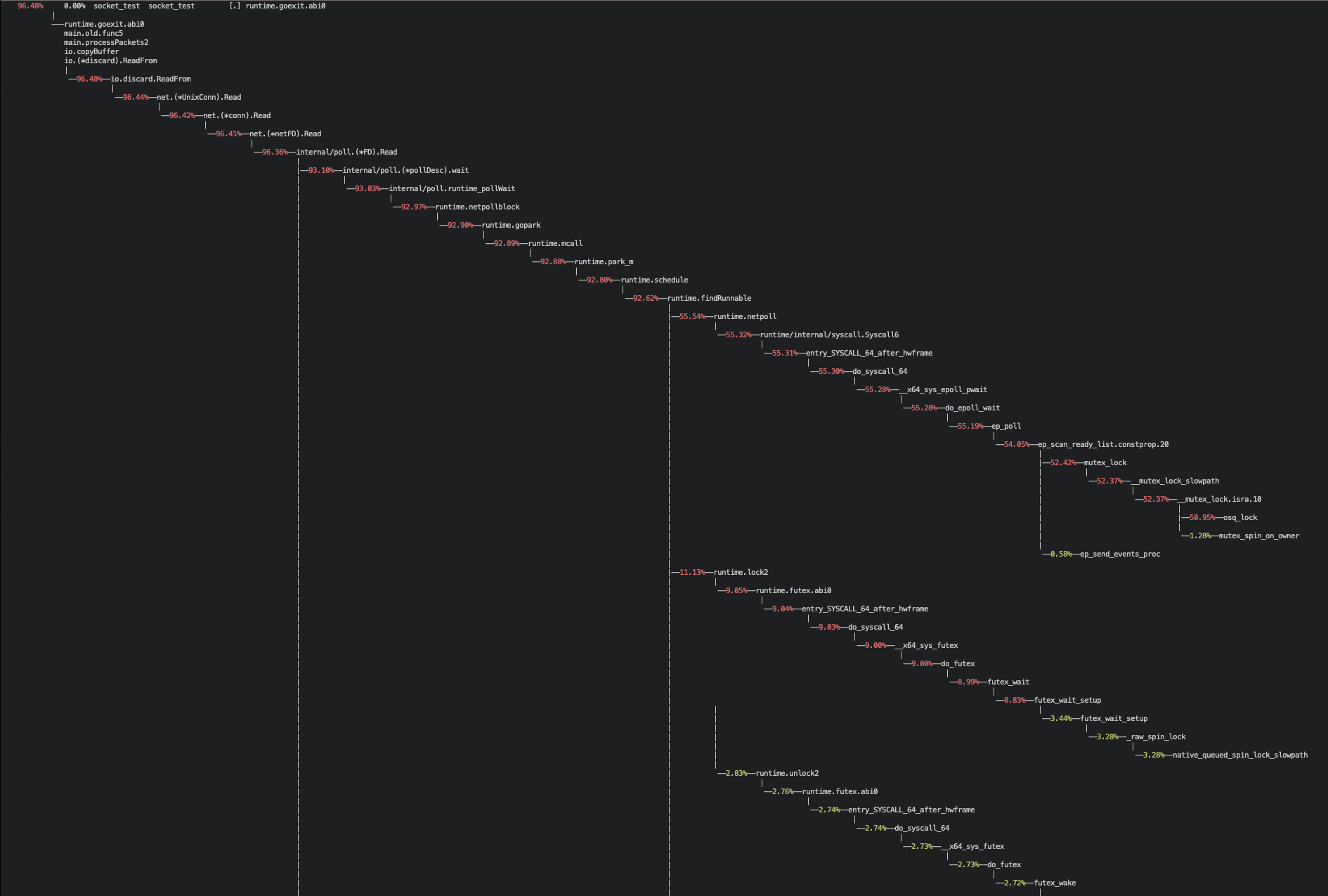 Golang runtime: epoll scalability problem with 192 core machine and 1k+ ready sockets