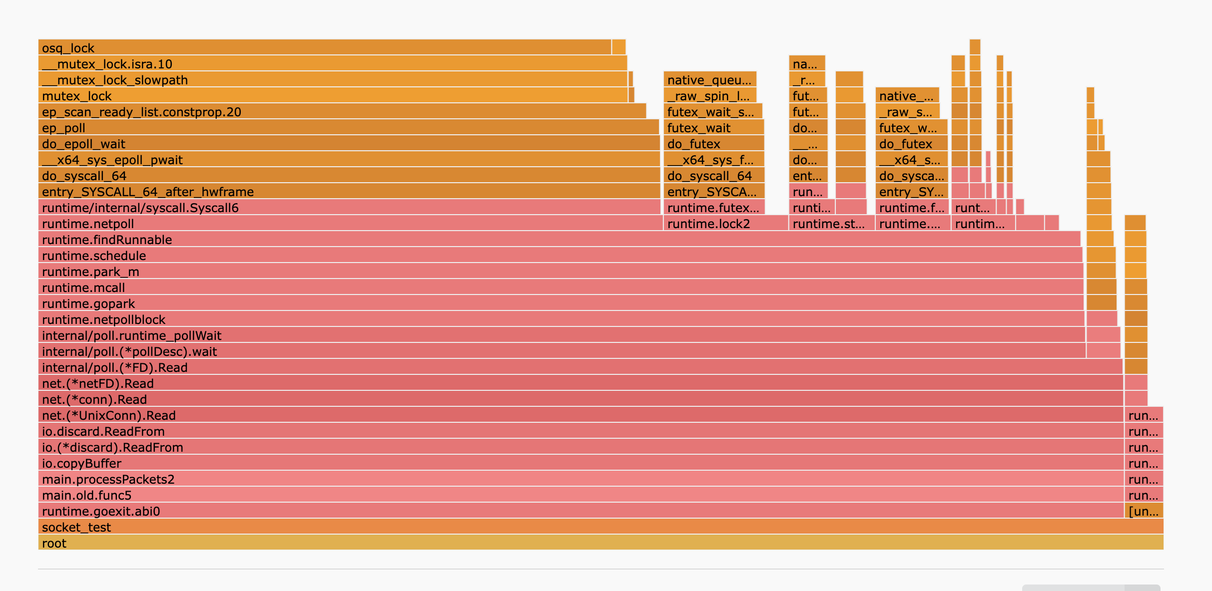 Golang runtime: epoll scalability problem with 192 core machine and 1k+ ready sockets