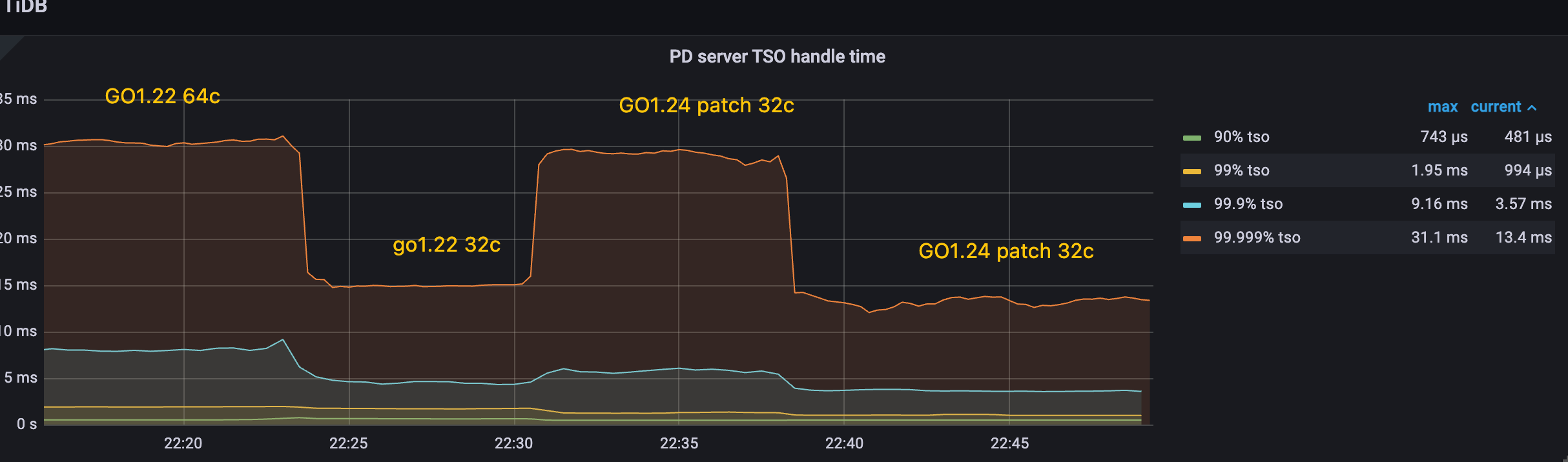 Golang runtime: findrunnableGCWorker consumed much higher CPU under 64c AWS instance (ARM64), comparing to 32c