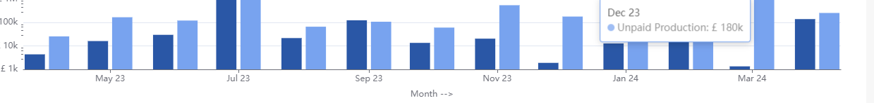 Apache Superset Time Series Bar Chart is Showing only Alternate Months in the X axis despite having data