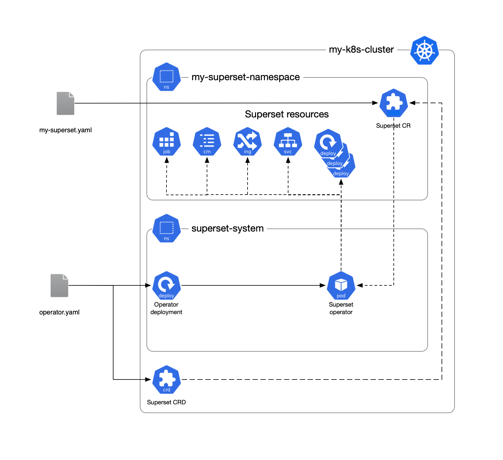 Apache Superset [SIP-149] Proposal for Kubernetes Operator for Apache Superset