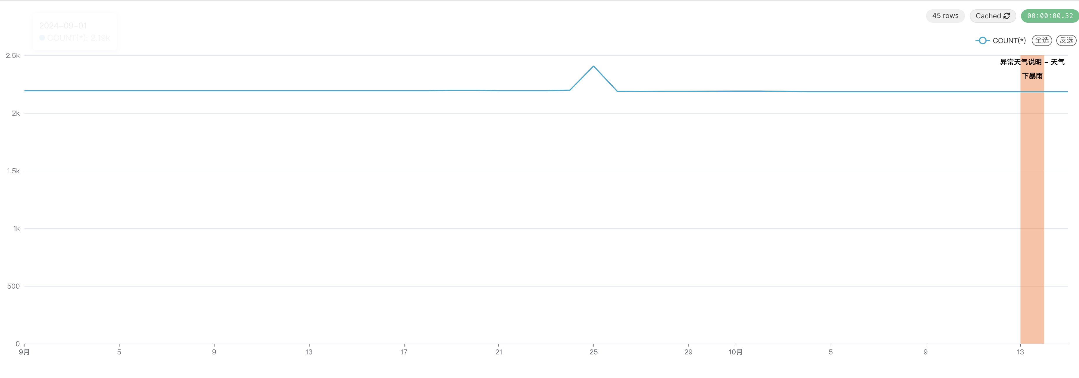 Apache Superset [BUG] Annotation Layers of type Formula aren't rendered for new charts