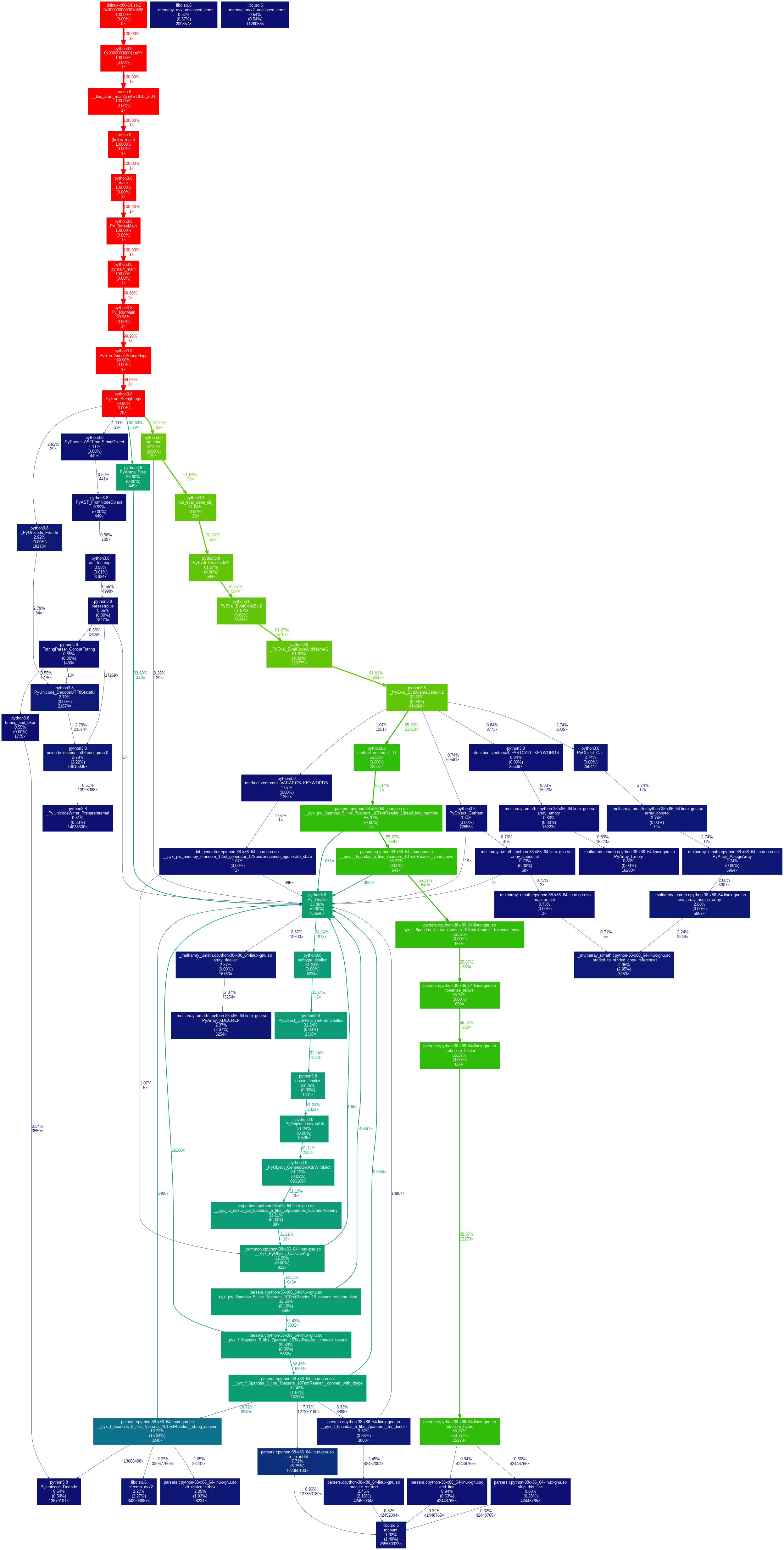 read_csv