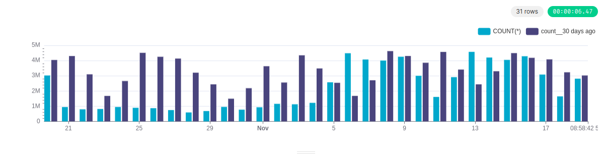Apache Superset Bar chart with time delay displayed with the same color