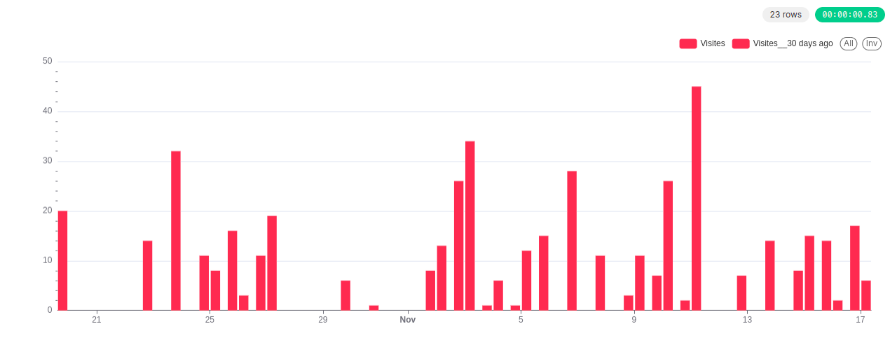 Apache Superset Bar chart with time delay displayed with the same color
