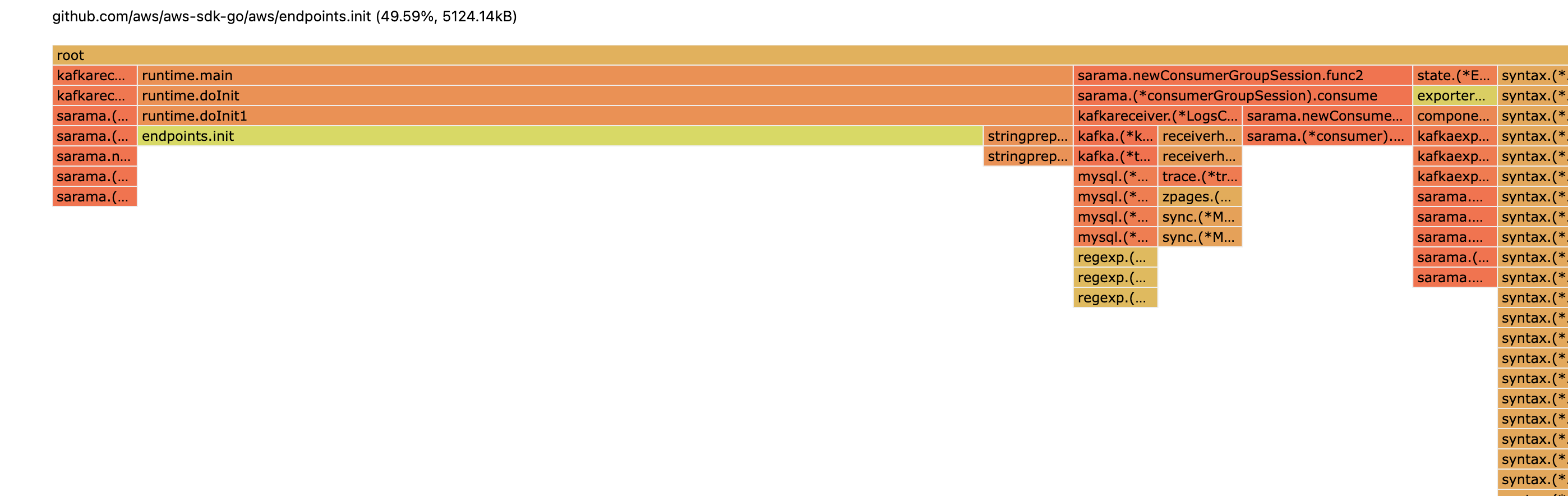 Golang Memory leak problem with Opentelemetry Collector Using KafkaReceiver