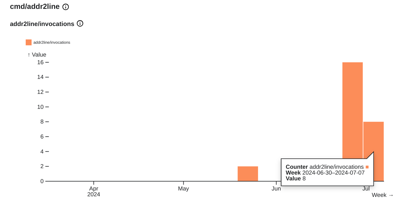 Golang x/telemetry: gotelemetry view graphs have data from the future