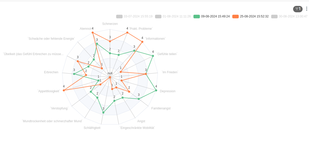 Apache Superset Wrong visualization of missing values in radar charts