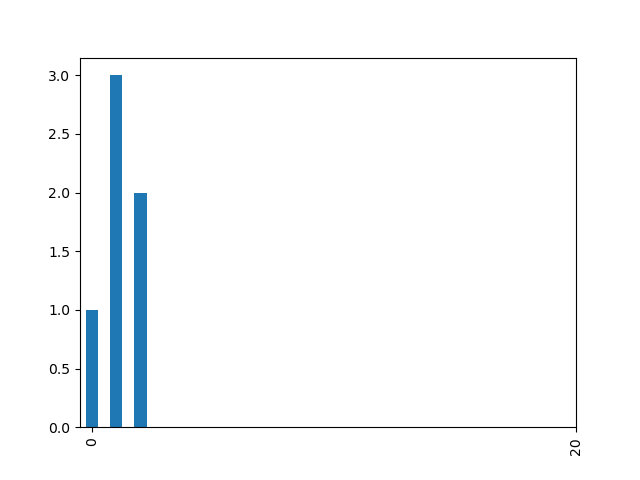 Pandas BUG: xticks in bar plot breaks plot