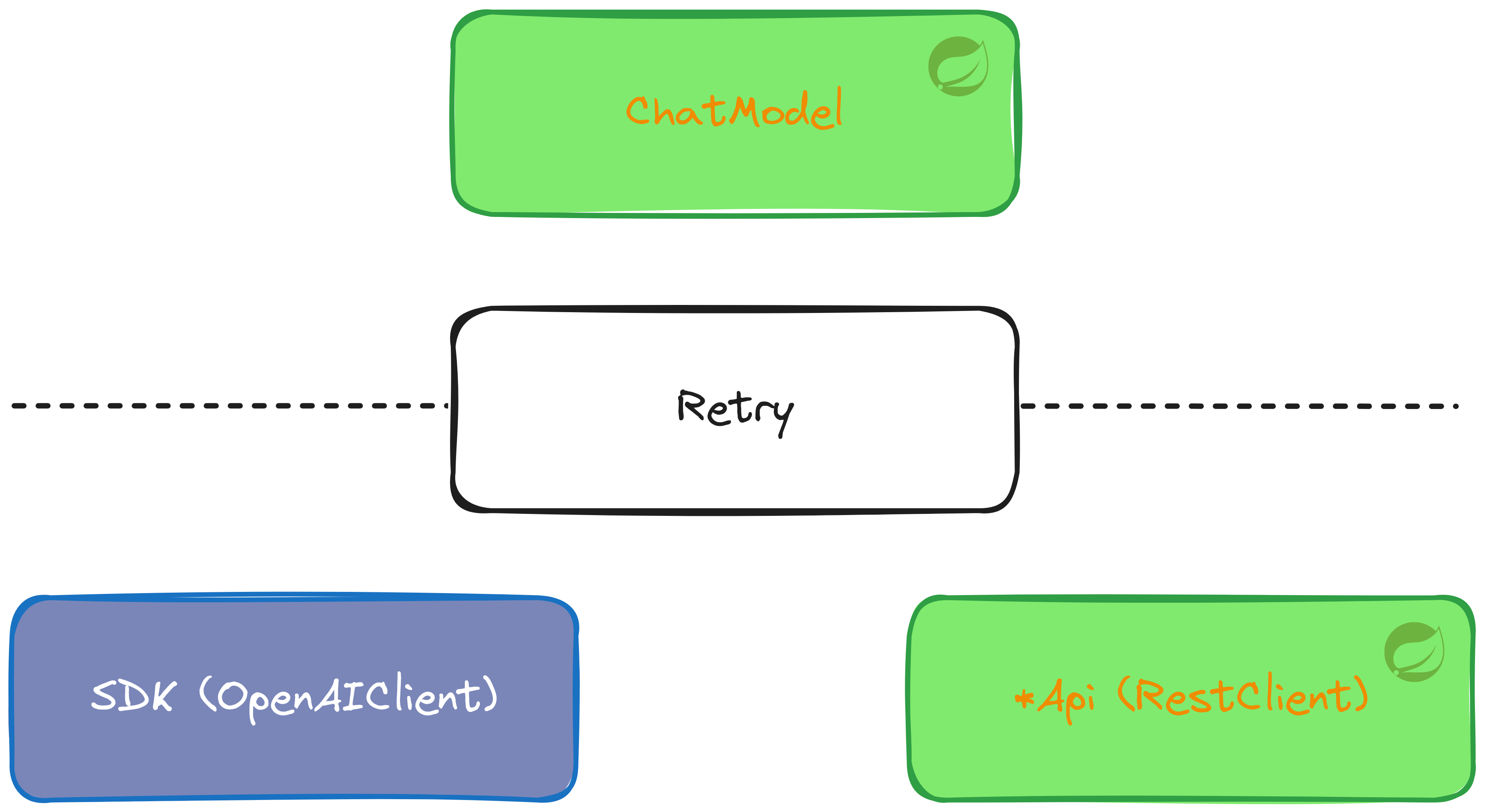 Spring AI HTTP Client configuration for models and vector stores