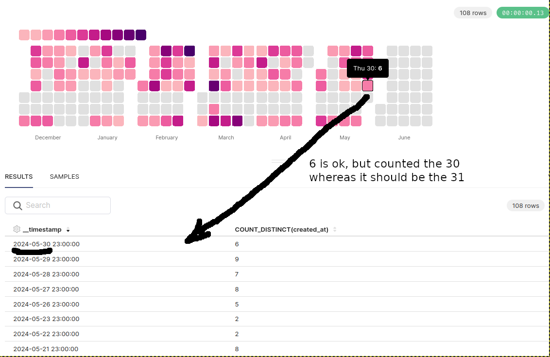 Apache Superset Calendar Heatmap day offset