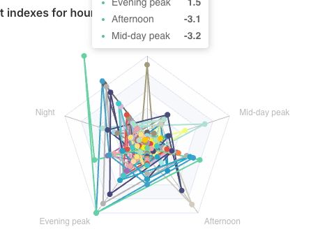 Apache Superset Negative values are being shown on the wrong side of radar chart axes
