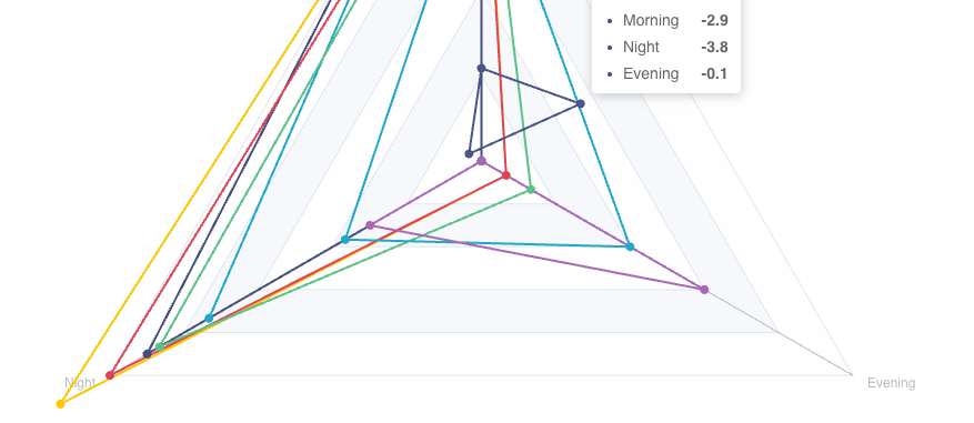 Apache Superset Negative values are being shown on the wrong side of radar chart axes