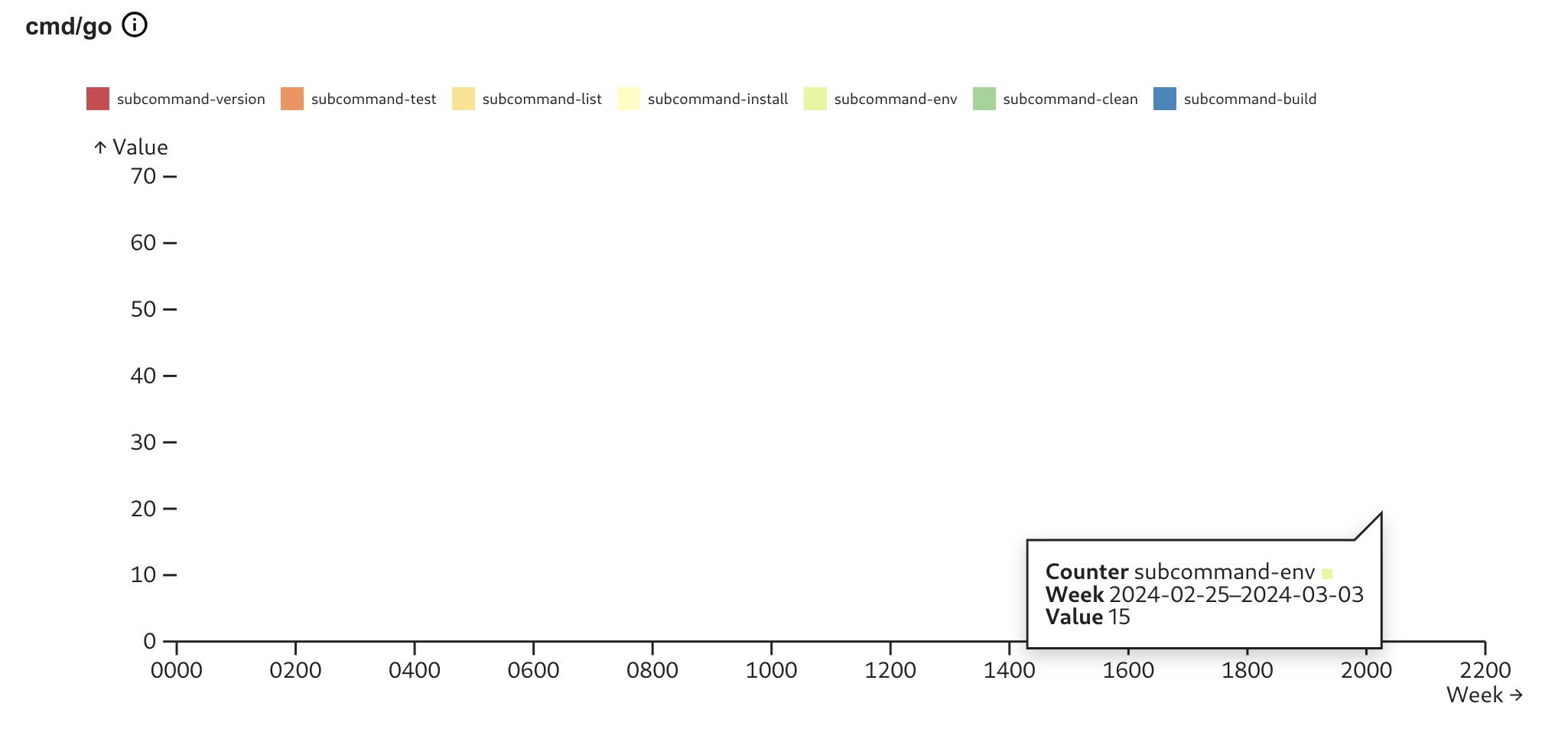 Golang x/telemetry/cmd/gotelemetry: charts are broken with new go command counters