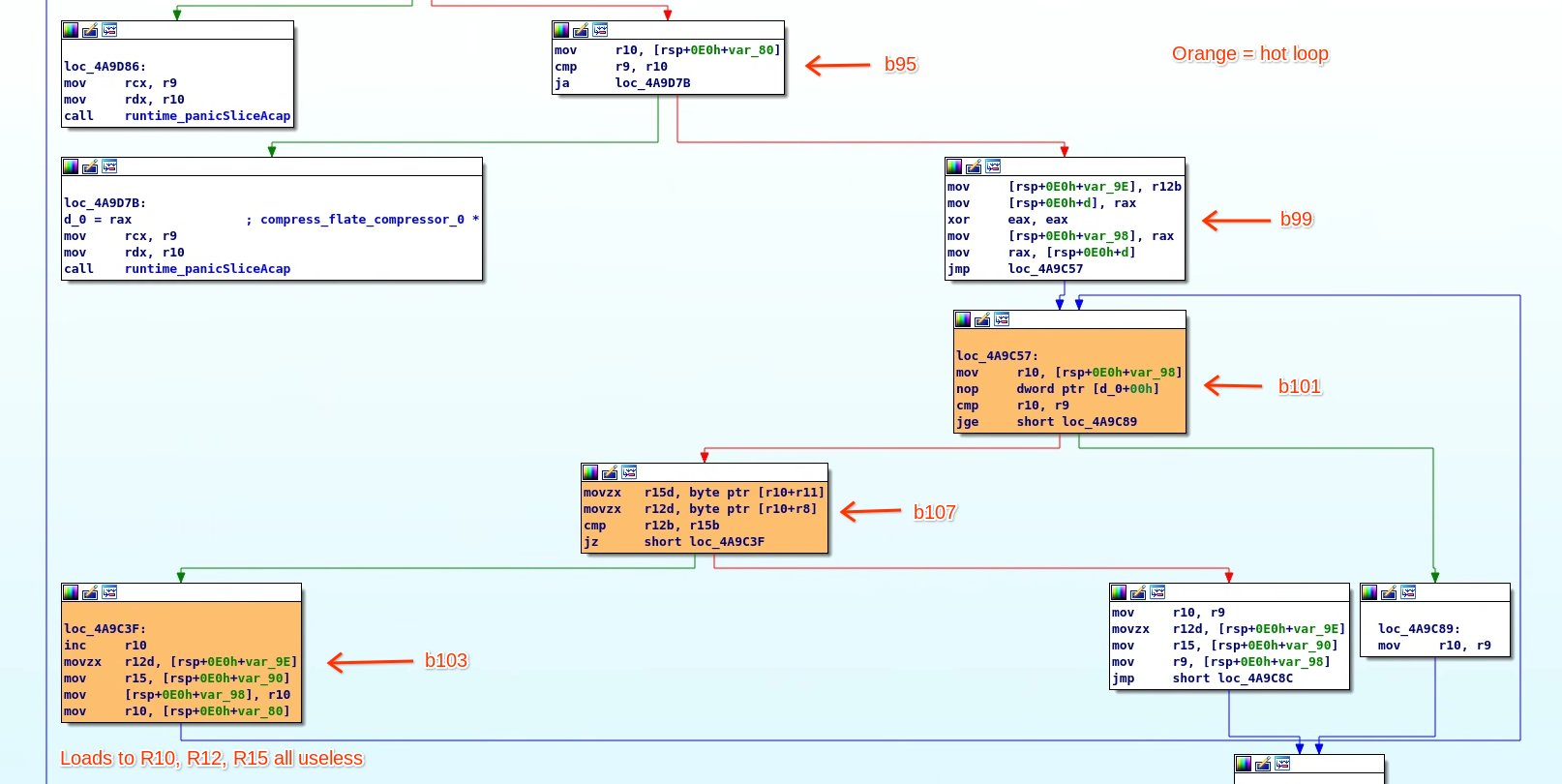 Golang cmd/compile: poor register allocation with PGO