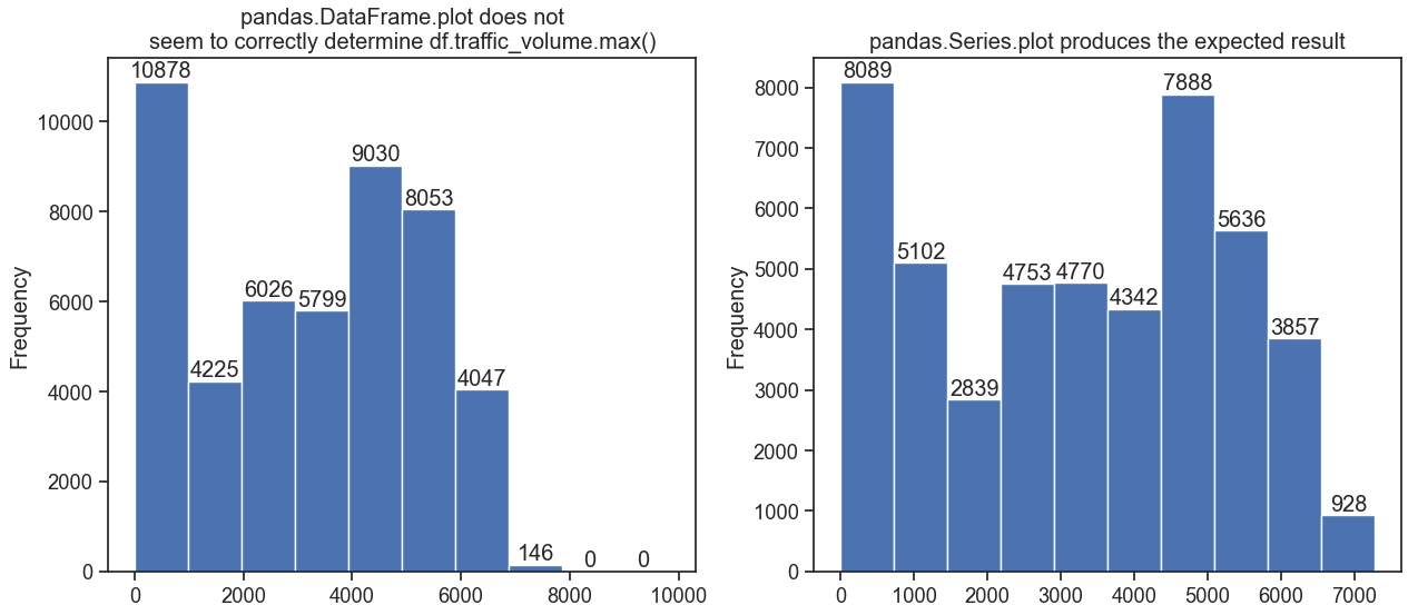 Pandas BUG: DataFrame.plot.hist and Series.plot.hist do not produce the same histogram for the same column
